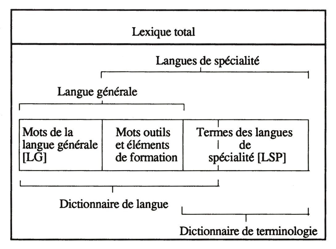 Tableau qui illustre les liens entre la langue générale et les langues de spécialité.