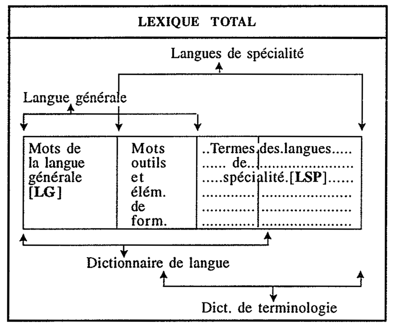 Tableau qui illustre le lien entre la langue générale et les langues de spécialité.